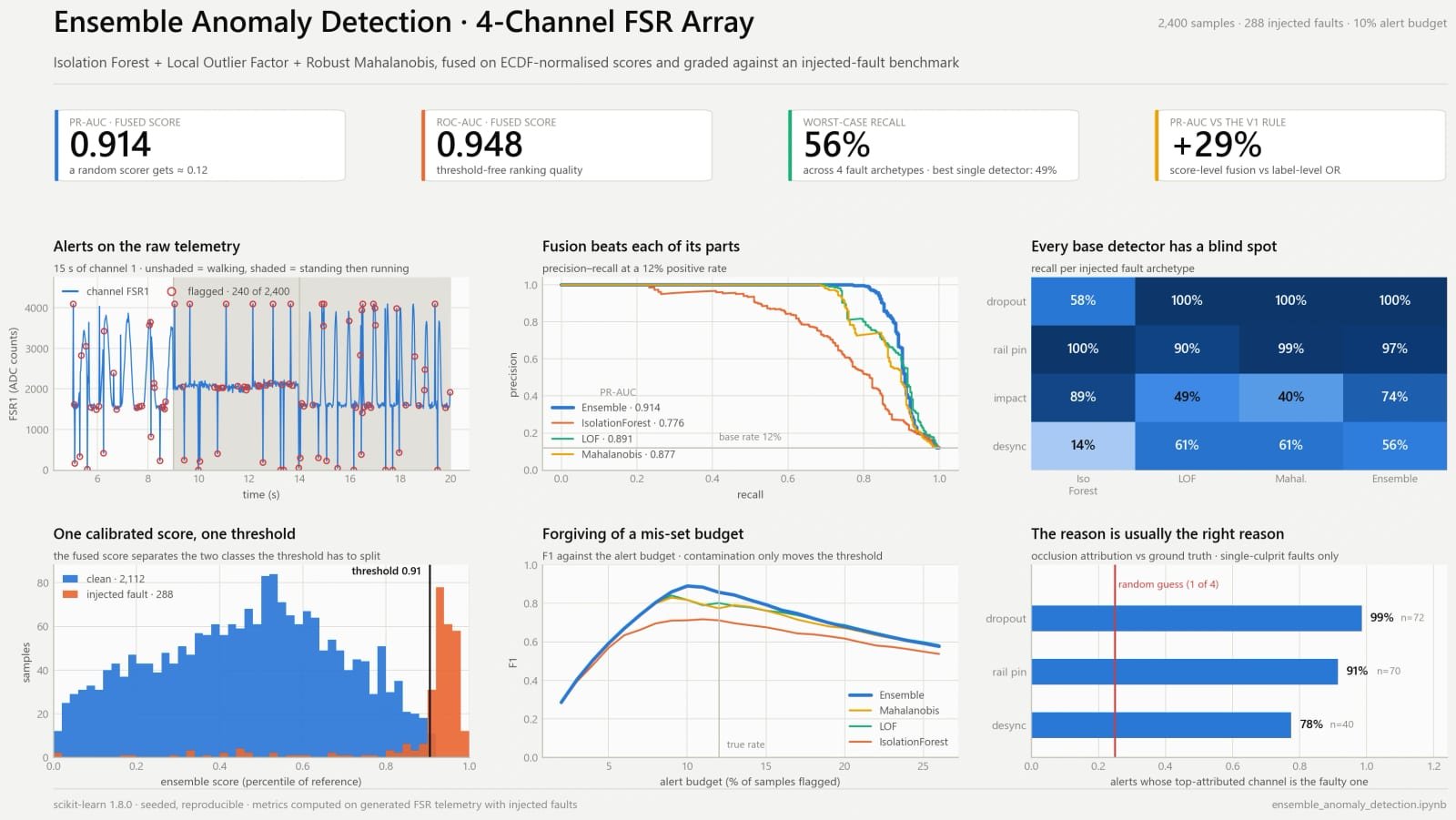 Ensemble anomaly detection benchmark summary for a four-channel FSR sensor array