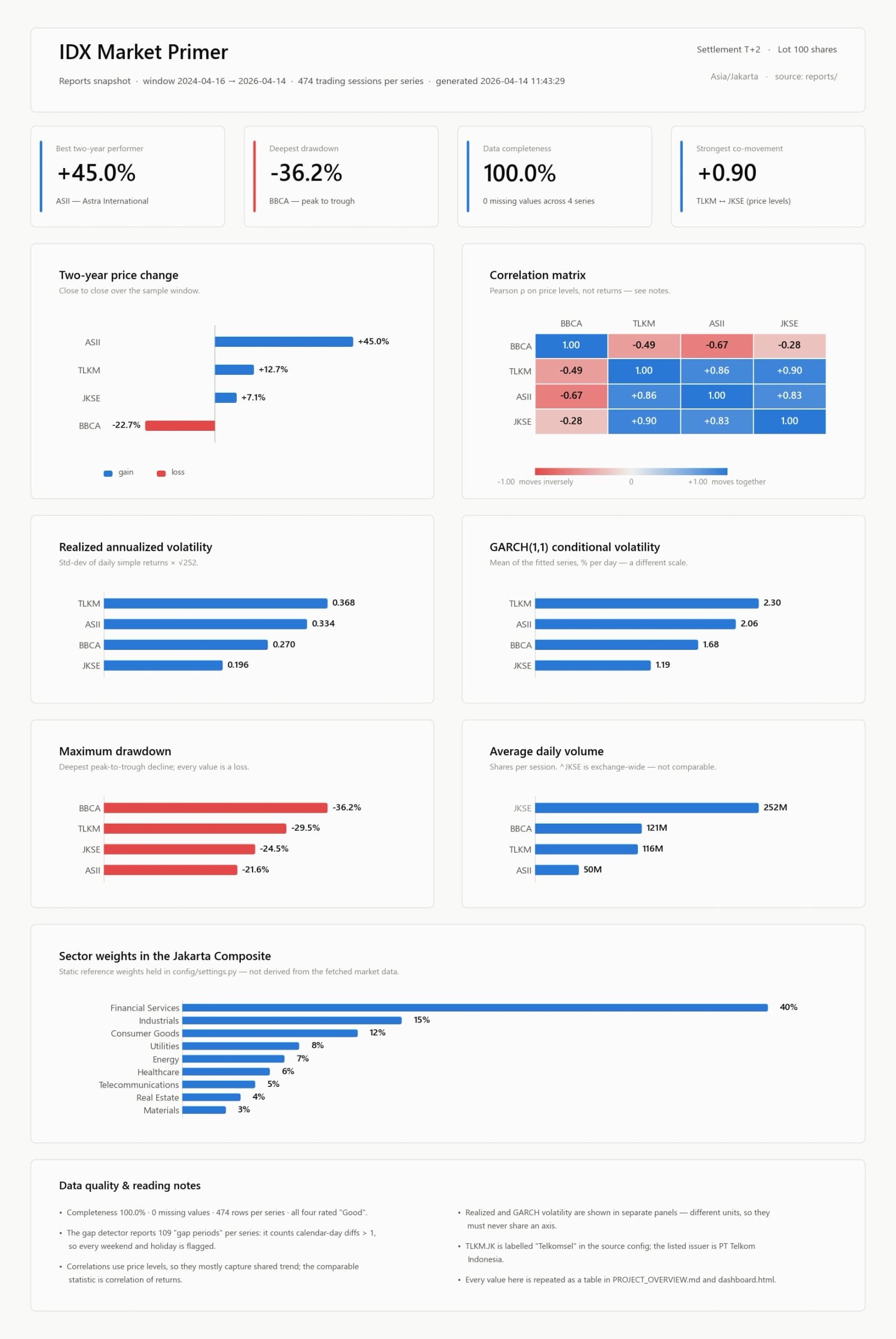 IDX Market Primer report panels: volatility, drawdown, and correlation matrix