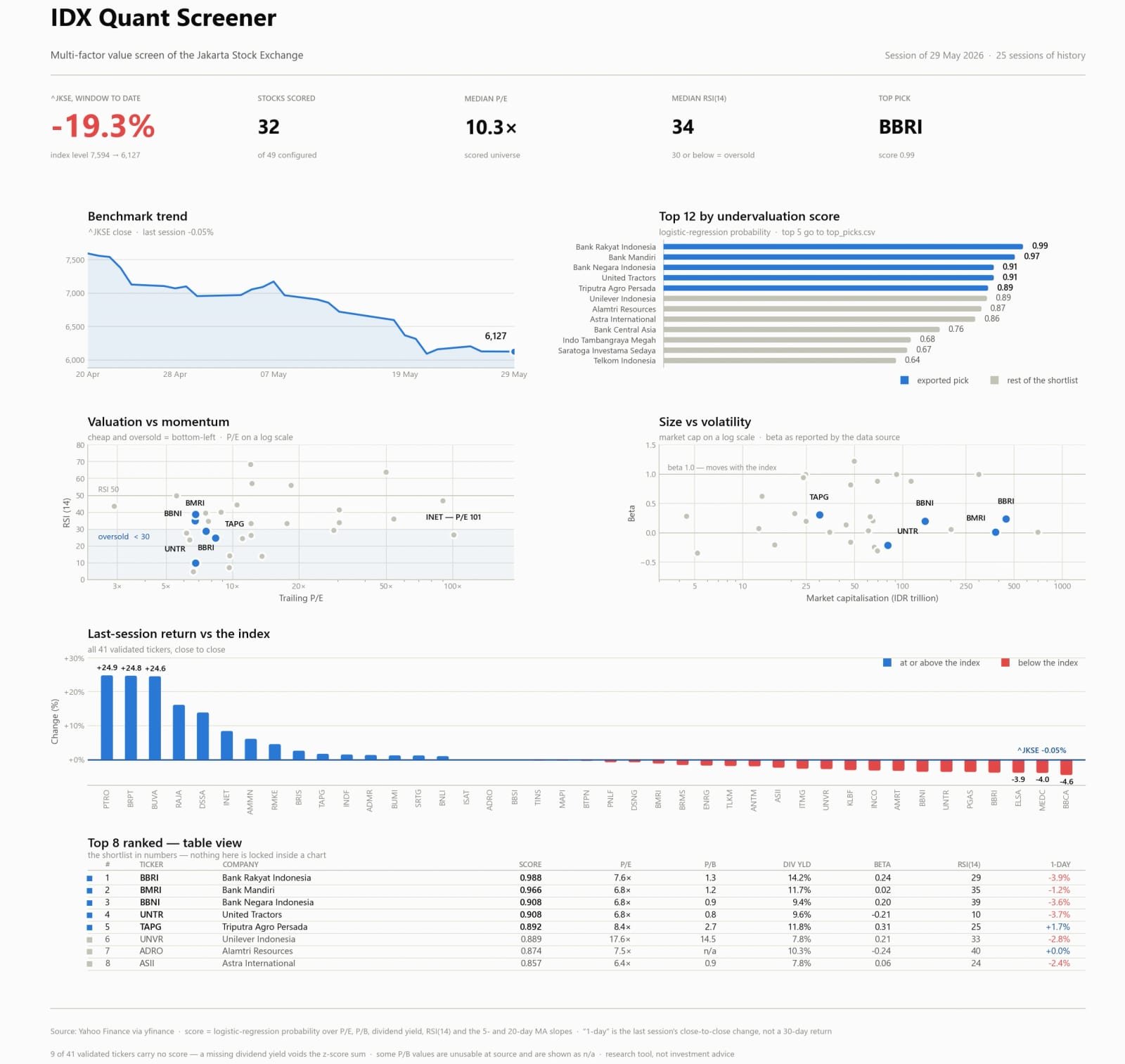 IDX Quant Screener diagnostic dashboard showing ranked undervaluation scores