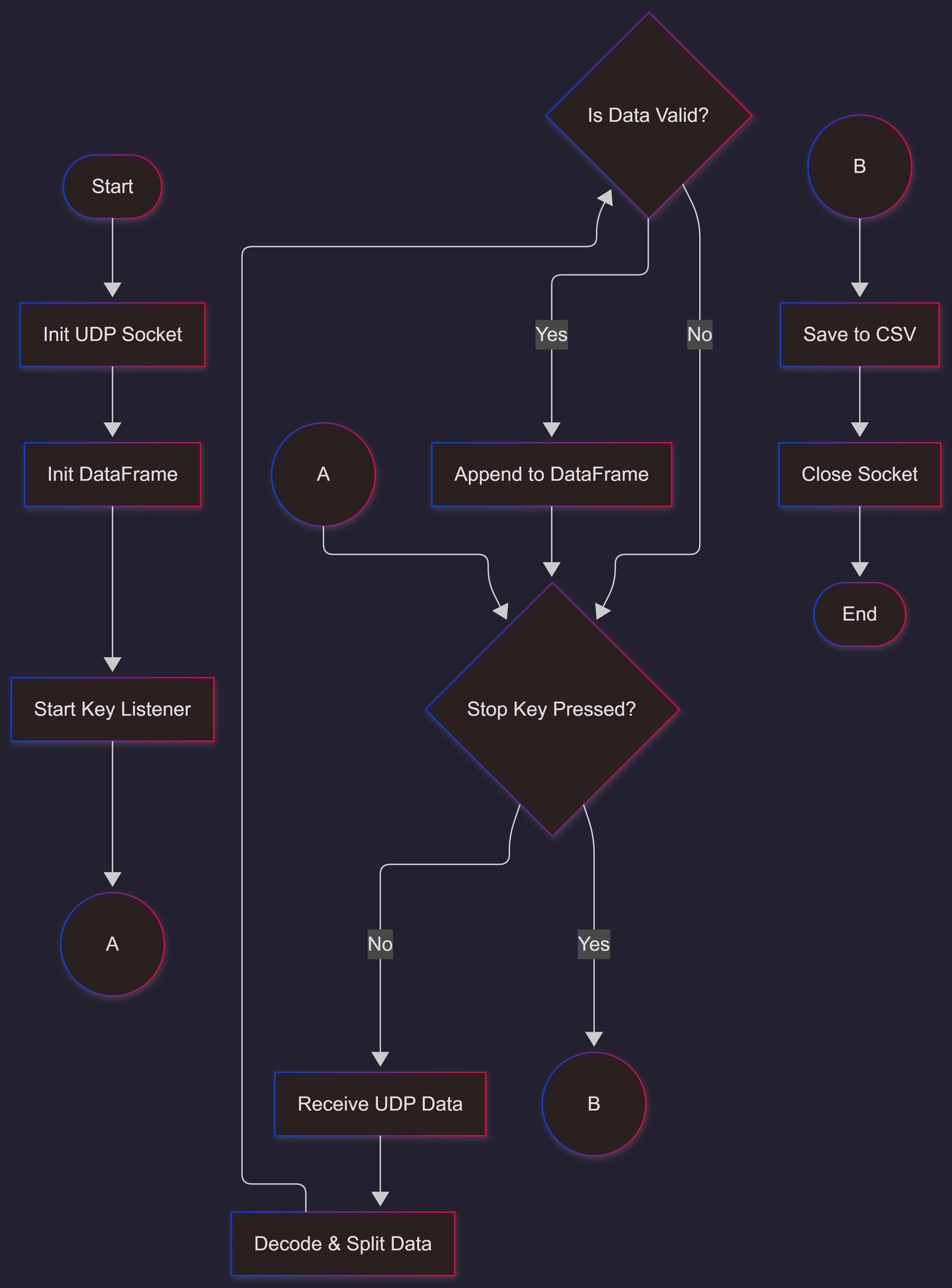 UDP sensor data logger architecture diagram